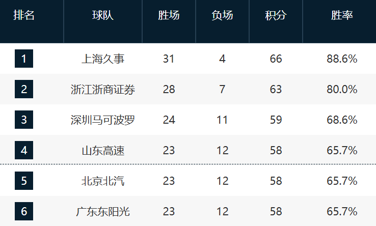 电竞平台-CBA最新排名!深圳锁第3,鲁京粤争4,12-17这轮全败力拼最后一席
